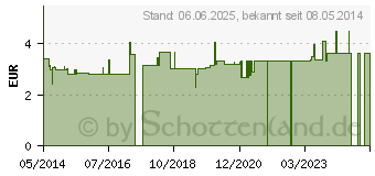 Preistrend fr PINZETTE anatomisch 14,5 cm (04845912)