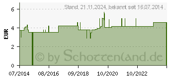 Preistrend fr PINZETTE anatomisch 16 cm (04845929)