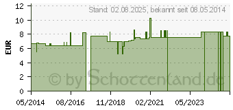 Preistrend fr PINZETTE anatomisch 20 cm (04845935)