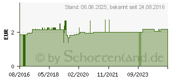 Preistrend fr PINZETTE Cilien flach 8 cm (04845987)