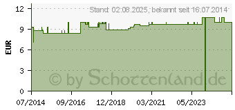 Preistrend fr PINZETTE Splitter spitz rostfrei 16 cm (04846082)