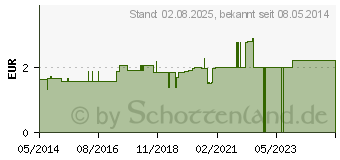 Preistrend fr PINZETTE Splitter spitz 8 cm (04846113)