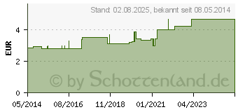 Preistrend fr PULSUHR Sanduhr 1/2 Minute (04846366)