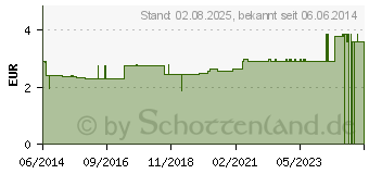 Preistrend fr PULSUHR Sanduhr 1/4 Minute (04846372)