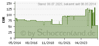 Preistrend fr ROSIDAL K Binde 8 cmx5 m (04847176)