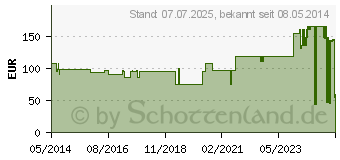 Preistrend fr ROSIDAL K Binde 10 cmx5 m (04847182)