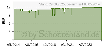 Preistrend fr SEA-BAND Akupressurband fr Kinder (04847242)