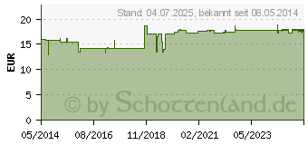Preistrend fr MILGAMMA 100 mg berzogene Tabletten (04847294)
