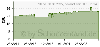 Preistrend fr MILGAMMA 100 mg berzogene Tabletten (04847302)