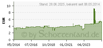 Preistrend fr SEKRETBEUTEL steril Lock-Ansatz (04847495)