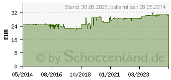 Preistrend fr DONA 250 mg berzogene Tabletten (04849169)