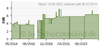 Preistrend fr SCHERE Haut gerade (04849784)