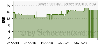 Preistrend fr SCHERE Nasen rostfrei (04849933)