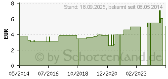 Preistrend fr SCHIENE Cramer 8x40 (04850149)