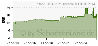 Preistrend fr GELOSTRETCH Binde 8 cmx7 m (04850439)