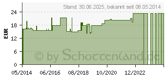 Preistrend fr MULLKOMPRESSEN 10x10 cm unsteril 16fach (04852817)