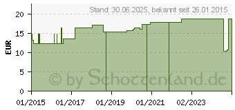 Preistrend fr MULLKOMPRESSEN 10x20 cm steril 8fach (04852875)