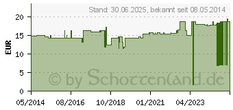 Preistrend fr VLIESKOMPRESSEN unsteril 10x10 cm 4fach 40g (04852906)