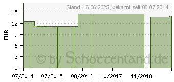 Preistrend fr ABE LAST Fixierb.4 cmx4 m elast. (04853248)