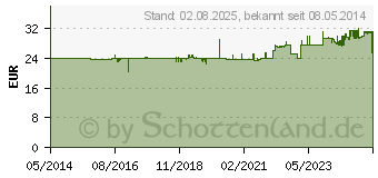 Preistrend fr PROSAN Femin plus Kapseln (04853254)