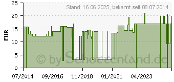 Preistrend fr ABE LAST Fixierb.8 cmx4 m elast. (04853260)