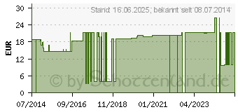 Preistrend fr ABE LAST Fixierb.10 cmx4 m elast. (04853277)