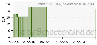 Preistrend fr ABE LAST Fixierb.12 cmx4 m elast. (04853283)