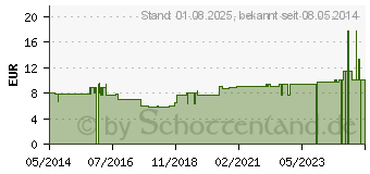 Preistrend fr PFEFFER-KO-Spray FOG Verteidigungsspray (04854041)