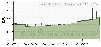 Preistrend fr GAZIN Verbandmull 10 cmx10 m 8fach Nachf. (04855187)