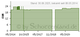 Preistrend fr GINKGO KRUTERDESTILLAT (04855342)