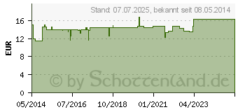 Preistrend fr RUTA-GASTREU N R55 Mischung (04855827)