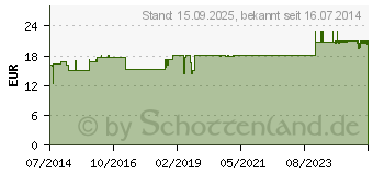 Preistrend fr ROSE BULGARISCH Bio 10% therisches l (04861199)