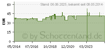 Preistrend fr PAIDOFLOR Kautabletten (04863146)