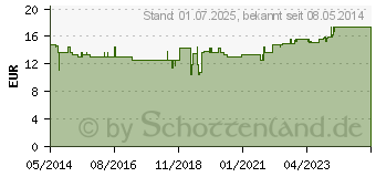 Preistrend fr FOLSURE 1 mg Kapseln (04863324)