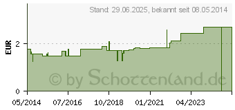 Preistrend fr SICHERHEITSNADELN Gr.3 (04863494)