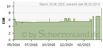 Preistrend fr SPREIZFUSSBANDAGE m.Pelotte Gr.21 (04863956)