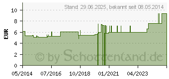 Preistrend fr SPREIZFUSSBANDAGE m.Pelotte Gr.22 (04863962)