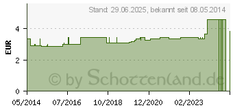 Preistrend fr SPREIZFUSSBANDAGE o.Pelotte Gr.21 (04864051)