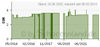 Preistrend fr SPREIZFUSSBANDAGE o.Pelotte Gr.22 (04864068)