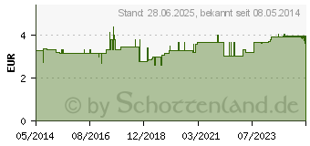 Preistrend fr SPRITZE Blasen 100 ml Plast.B-D (04864625)