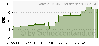 Preistrend fr SUSPENSORIUM Gr.3 abknpfb.Btl. (04865412)