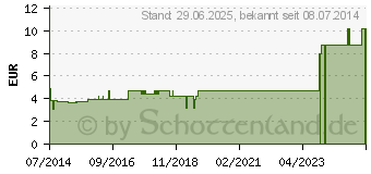 Preistrend fr SUSPENSORIUM Gr.5 abknpfb.Btl. (04865435)