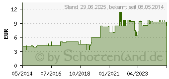 Preistrend fr SUSPENSORIUM Gr.7 abknpfb.Btl. (04865458)