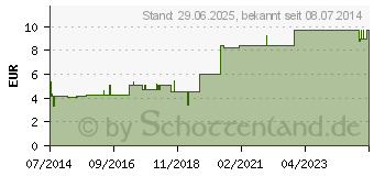 Preistrend fr SUSPENSORIUM Gr.8 abknpfb.Btl. (04865464)