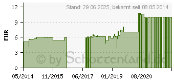 Preistrend fr SUSPENSORIUM Gr.10 abknpfb.Btl. (04865487)