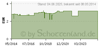 Preistrend fr URINBEUTELHALTER Klettverschluss (04866009)