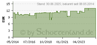 Preistrend fr L-LYSIN 500 mg Kapseln (04866044)