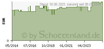 Preistrend fr VERBANDPCKCHEN mittel 80x100 (04866251)