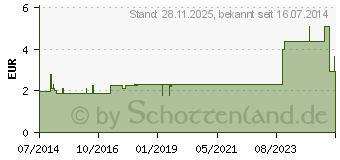 Preistrend fr WATTETRGER 15 cm spitz (04866601)