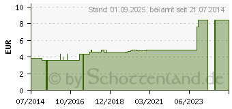 Preistrend fr WATTETRGER 25 cm spitz (04866624)